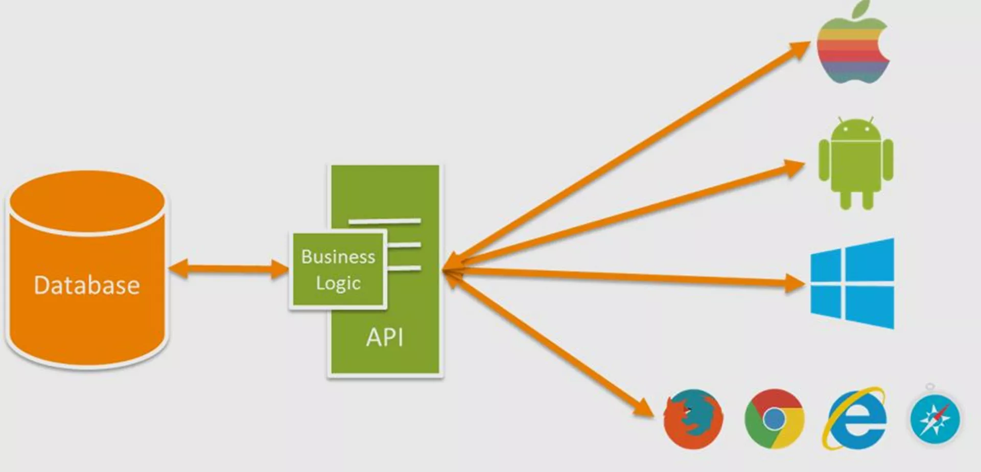 Api tracking